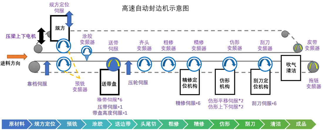 全自动高速封边机