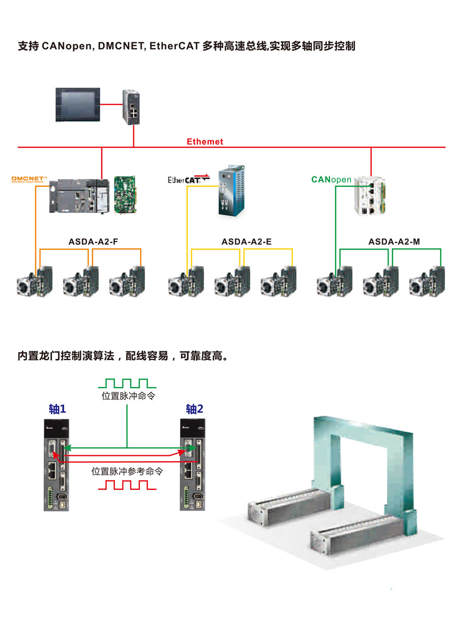 台达伺服系统ASDA-A2系列