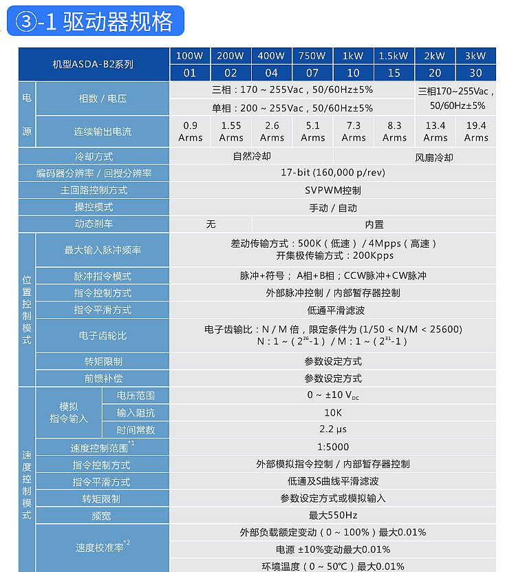 交流伺服系统ASD-B2系列