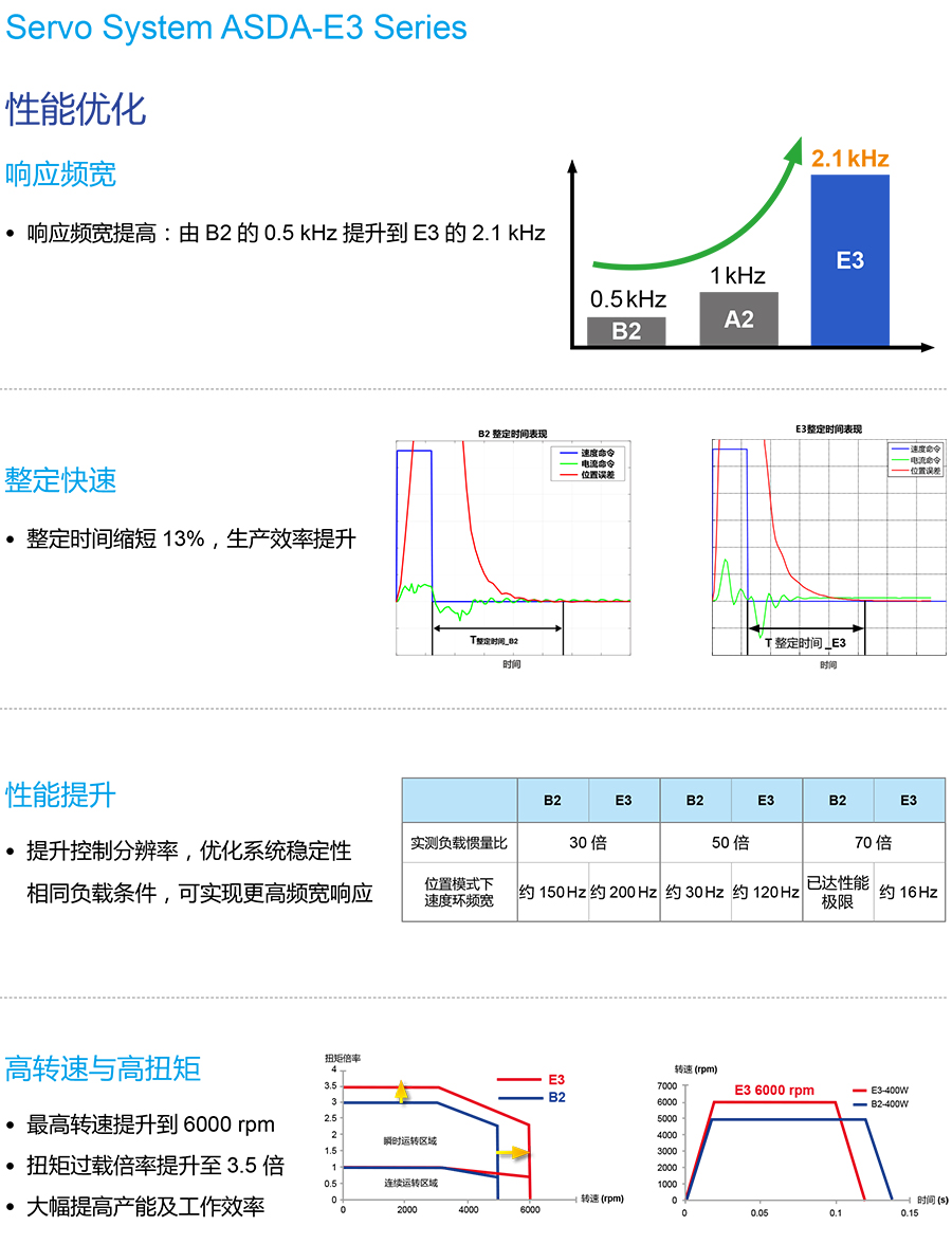 台达伺服系统ASDA-E3系列